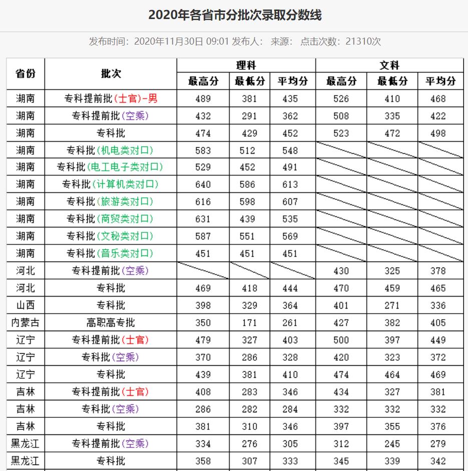 部属院校分数低的有多少,部属高职高专学院