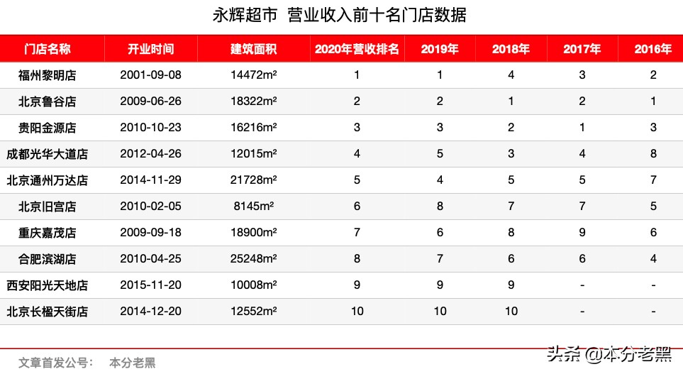 永辉超市未来发展价值,永辉超市整体发展现状