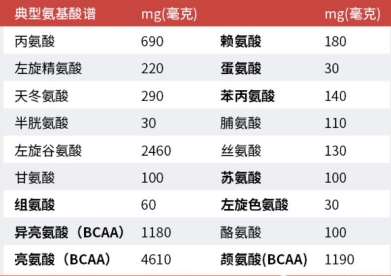 运动补剂怎么鉴别,bcaa是a类补剂还是b类补剂