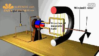 各种电机原理动态剖析图一目了然,认识电机动态图