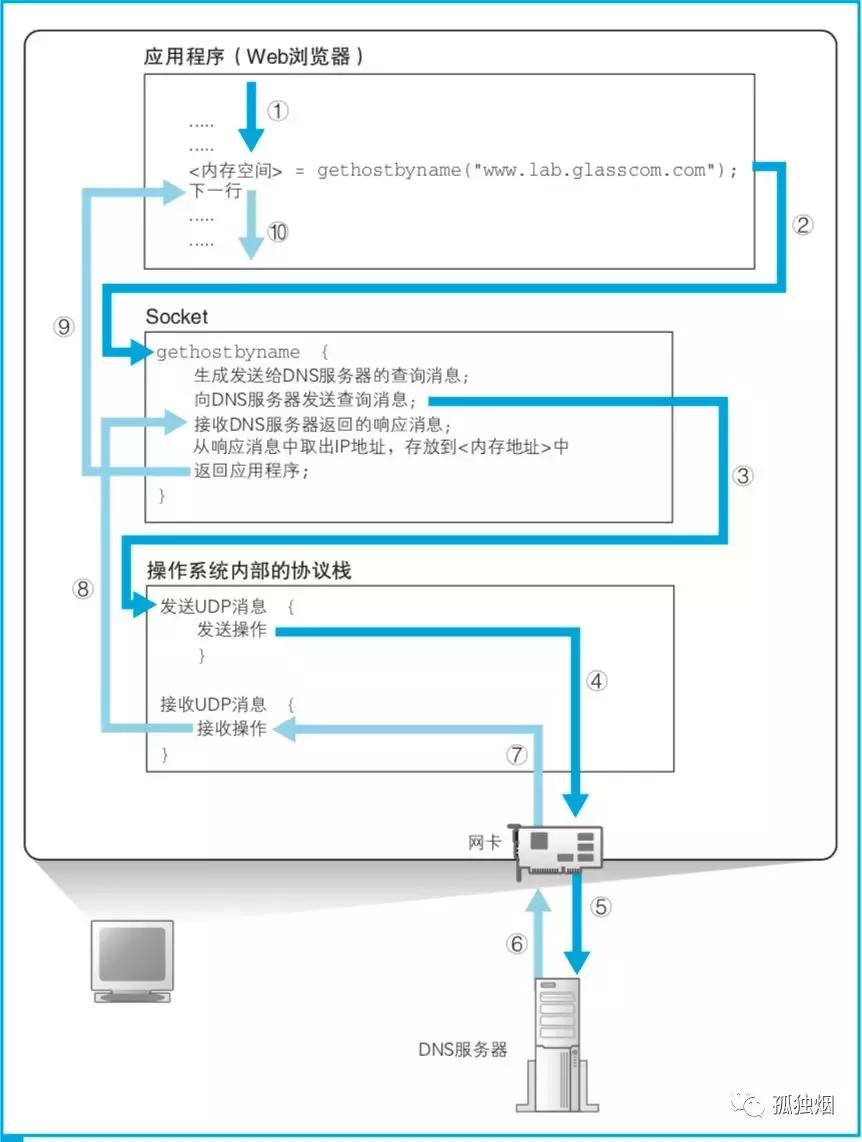 dns问题解决方法,dns解析查询