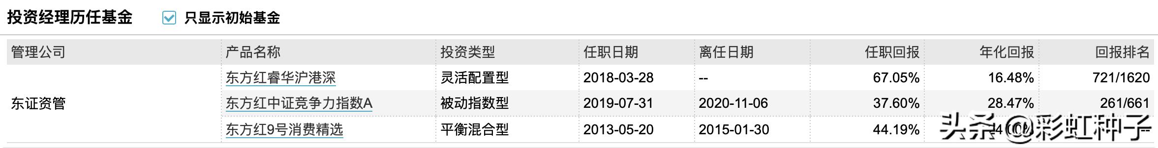 NO.635｜东证资管李响-东方*智红**华三年持有，值不值得买？