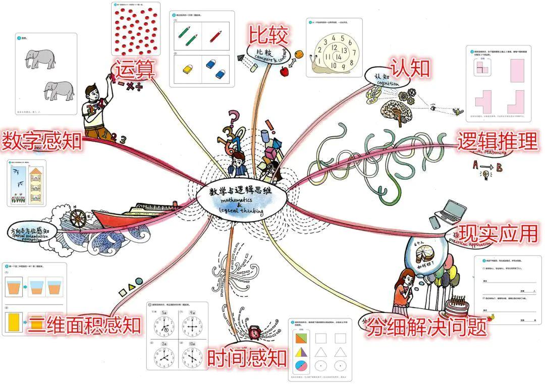 七田真全脑开发全套6册,日本正版七田真全脑课程介绍