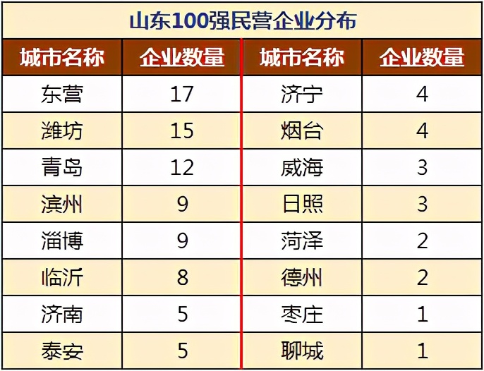 2021山东民营企业100强滨州版,中国民营企业500强山东各市名单