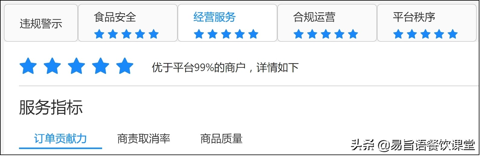 易旨语餐饮课堂：饿了么外卖店铺被扣分降权怎么办？还能恢复吗？