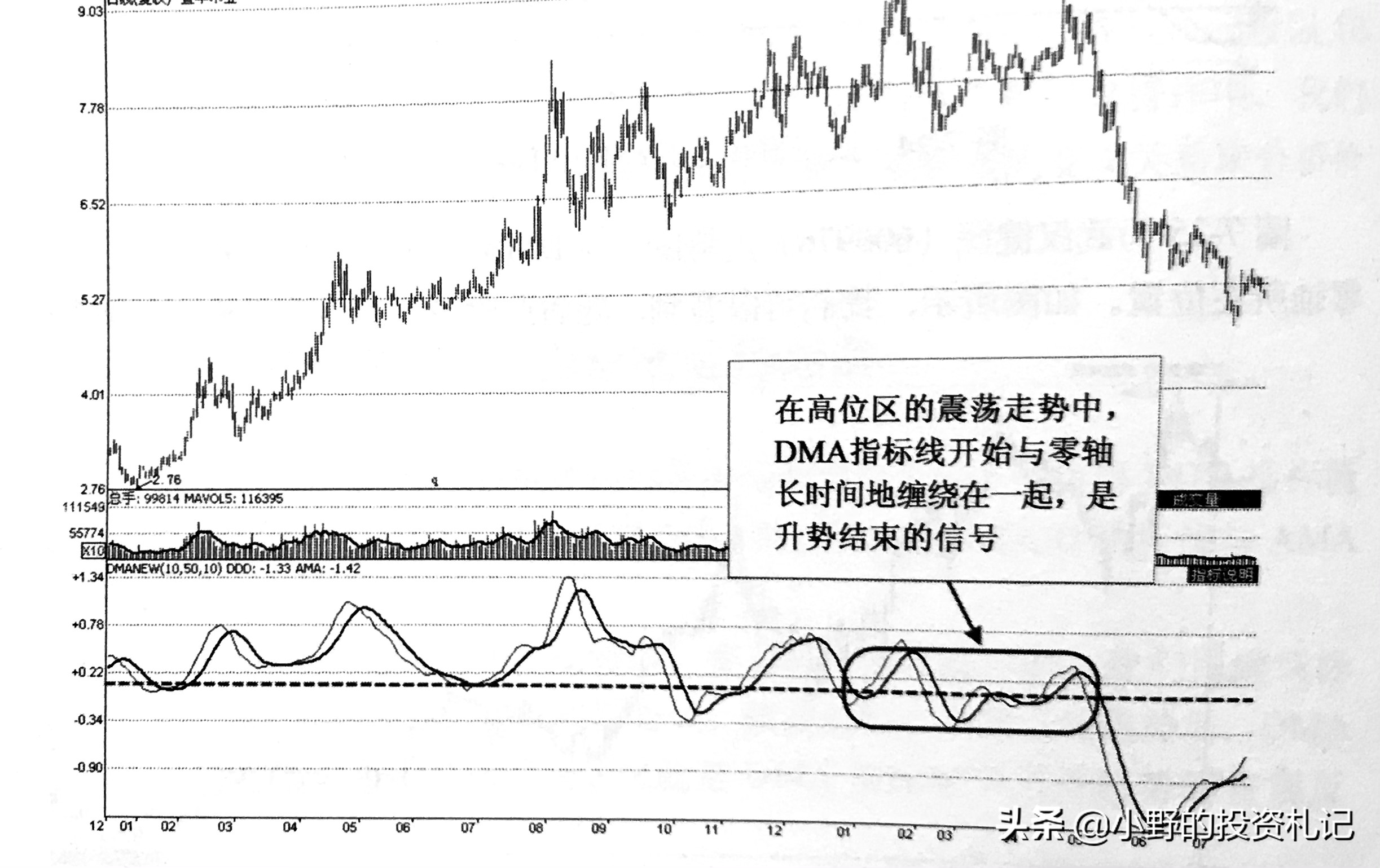 很多人不看日线,很多人只看macd却不懂均线