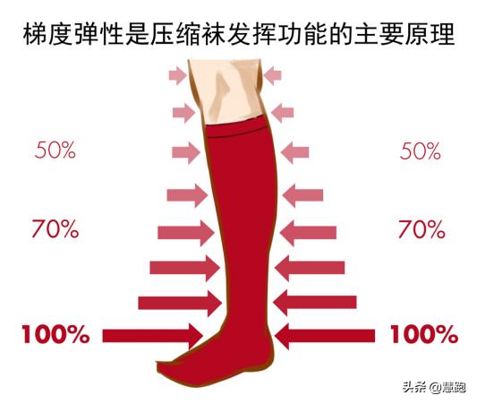 最新研究揭示昂贵的压缩装备一个好处一个坏处：值不值得买？