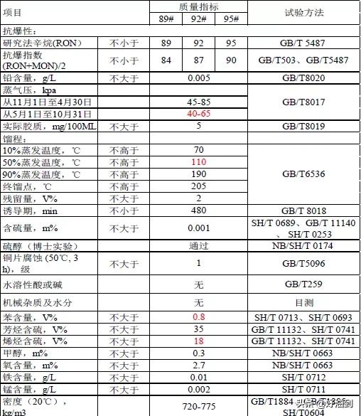国内汽油油品品质看什么,中国汽油都有哪些标准