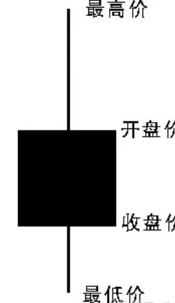 初学炒股如何学看k线,零基础学炒股k线的经典形态