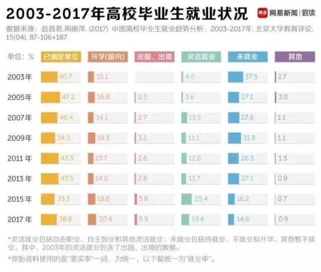 面对仅有?%的就业率,应届生的出路在哪里?