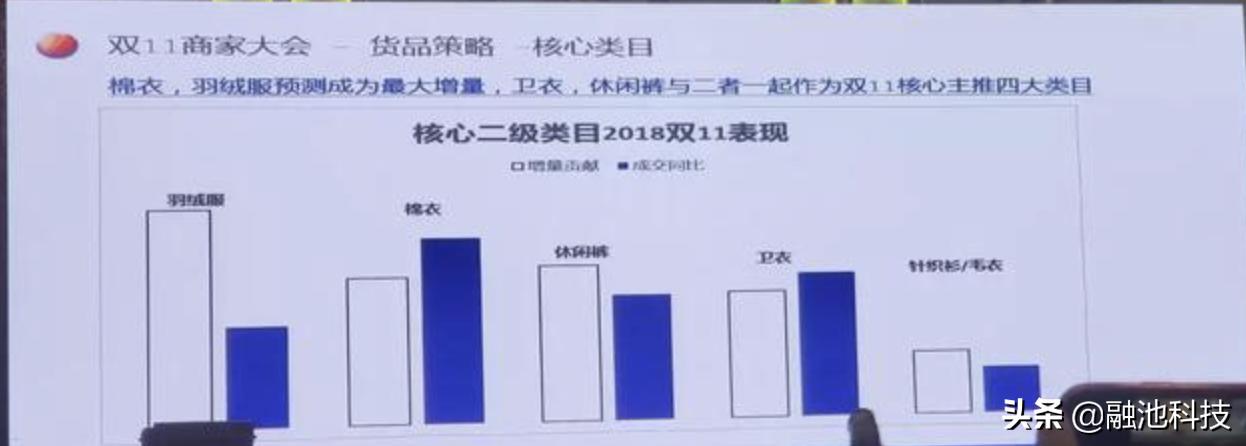 双十一天猫服装销量,天猫双十一服饰排名