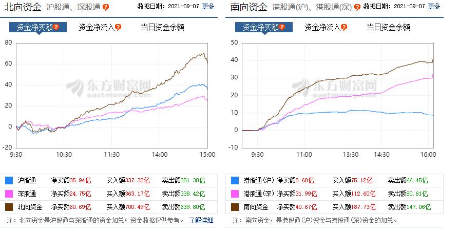 南向资金净买入超51亿元,南向资金净买入40.56亿港元