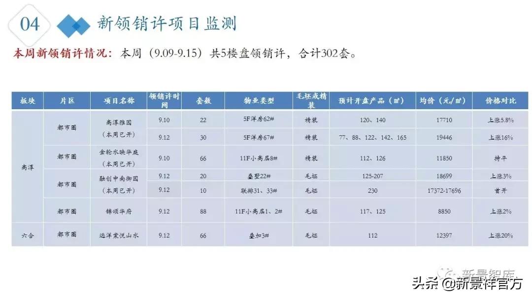 南京楼市新政最新行情,楼市周报新楼盘
