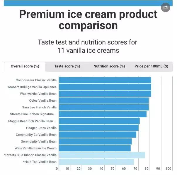 澳洲第一冰淇淋,澳大利亚什么冰淇淋好吃