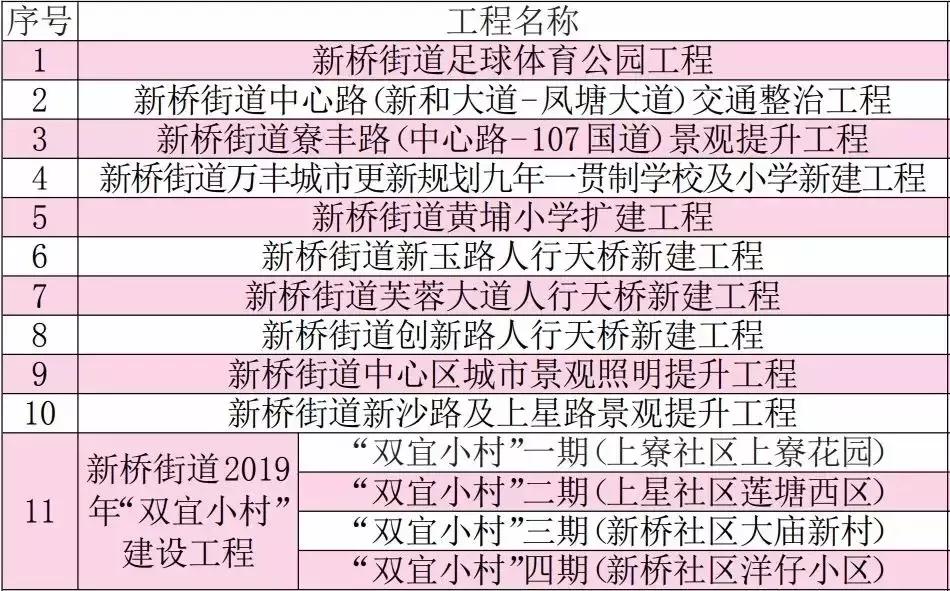 深圳沙井万丰海岸城开业,深圳市宝安区在建学校