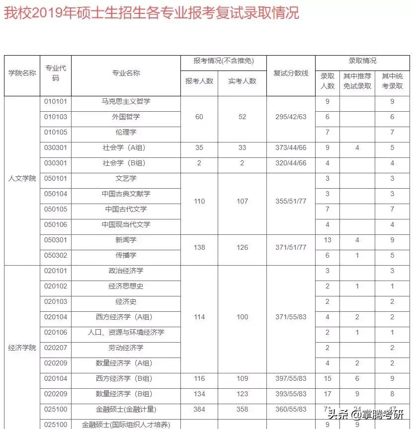 21考研：上海财经大学院校分析、考研报录情况及复试分数线