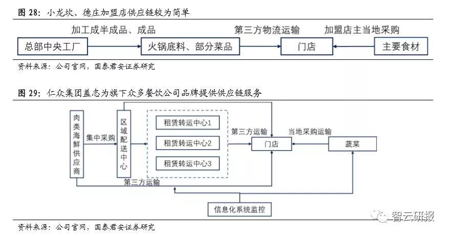 火锅行业的投资价值分析,投资好赛道优质公司与赢家共舞