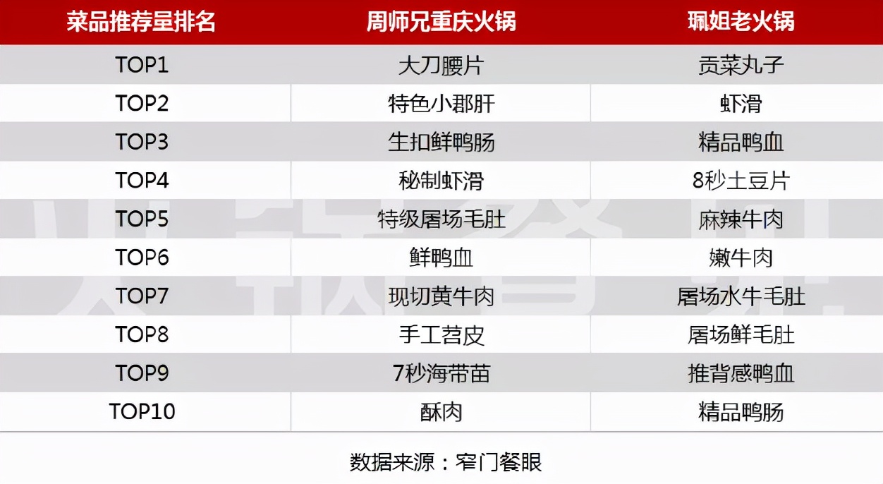 全网顾客爆推的十大菜品，长这样