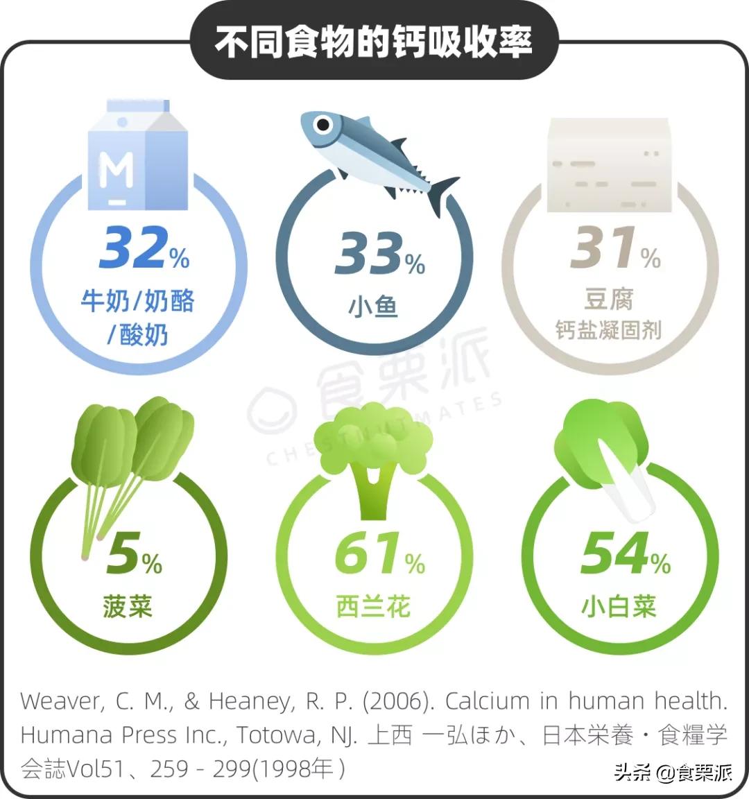 比牛奶还补钙的食物有哪些,除了牛奶还有哪四种食物也补钙