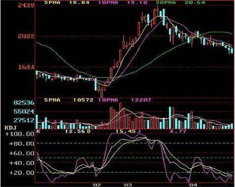 kdj选股技巧讲解,kdj指标熟记于心轻松玩转股市