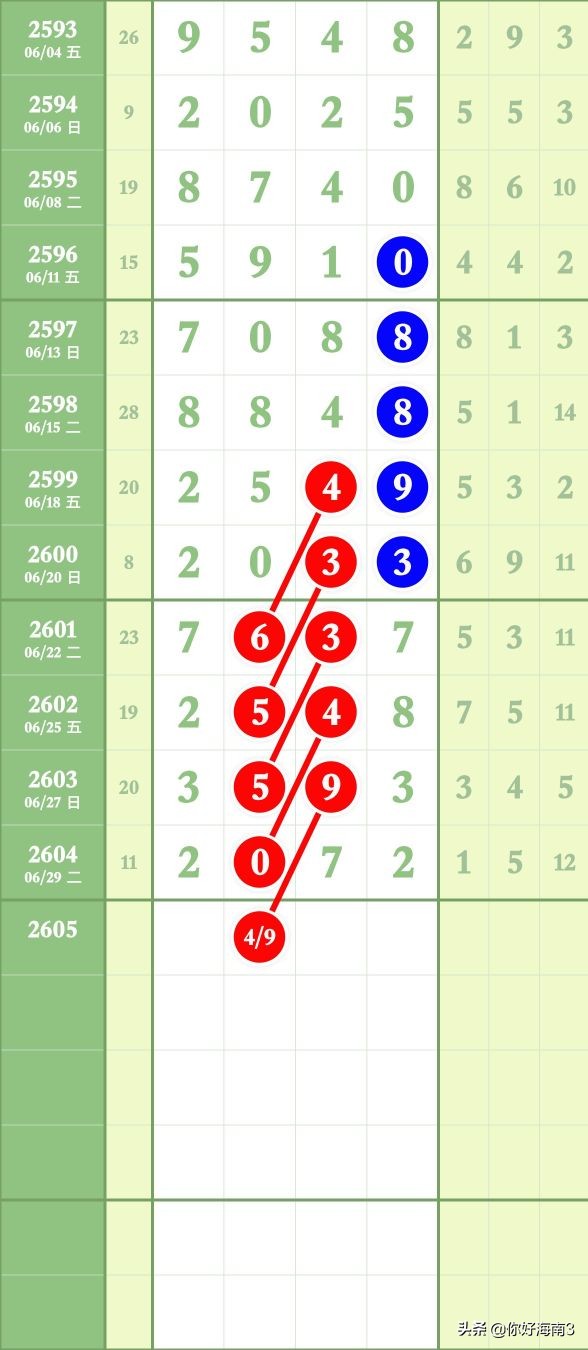 8月27日七星彩锦囊妙计头尾,七星彩今天头尾定位