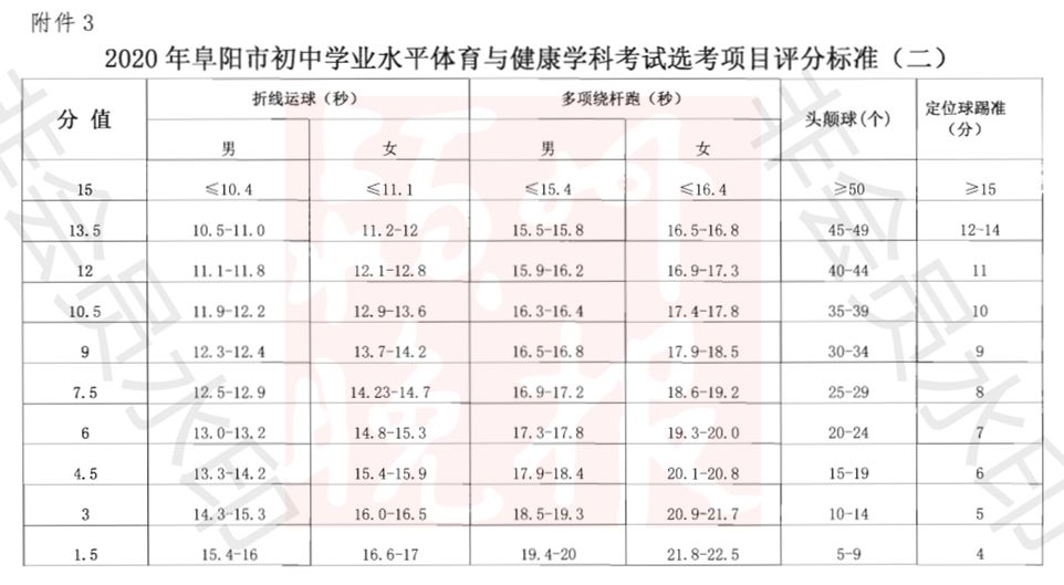 阜阳中考体育最新通知,阜阳中考体育项目有哪些