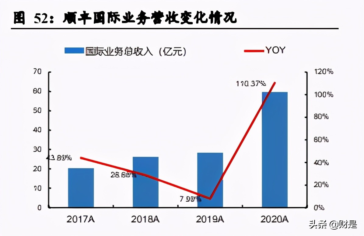 深度分析顺丰控股绩效前置,顺丰控股公司盈利能力分析初稿