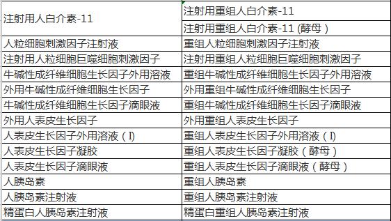 2020版药典新增及变化全汇总