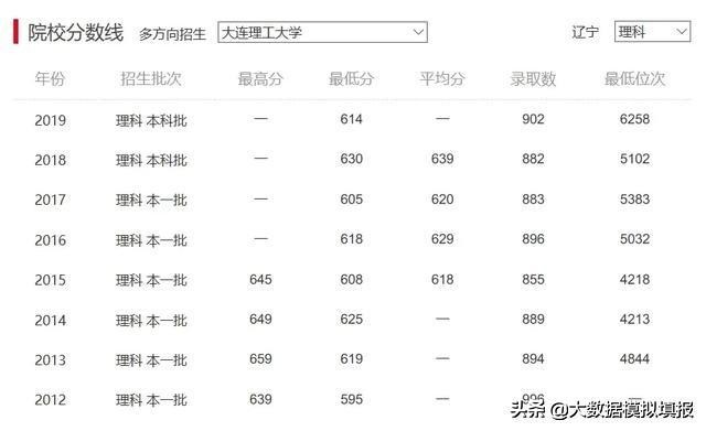 大数据带你看大学华南理工,大连理工大学评分