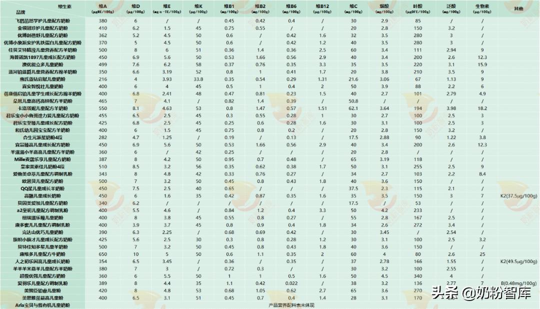 三岁以后哪款奶粉营养全面,三岁半宝宝喝哪款奶粉营养全面