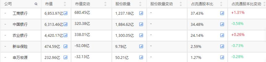 2022年国家队重仓股名单,国家队中报重仓股名单出炉
