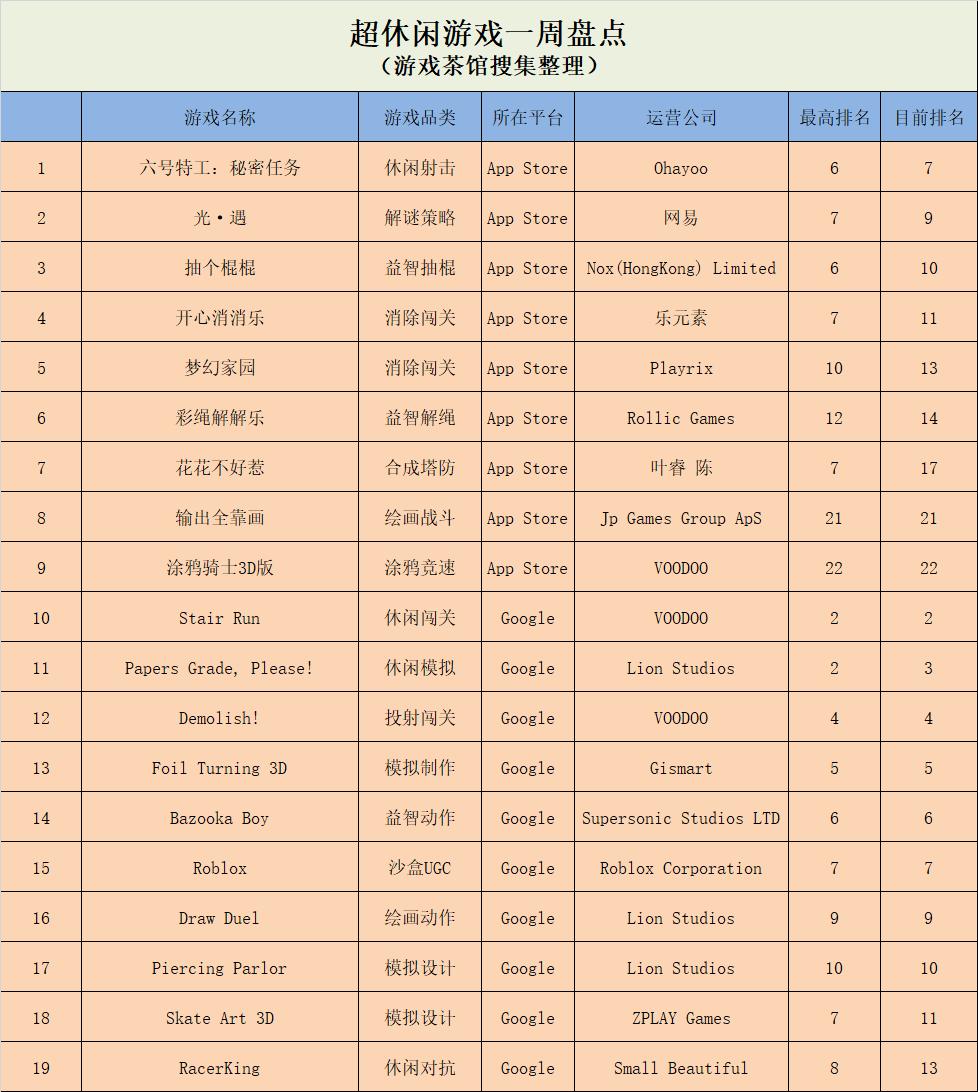 QQ小游戏中重度趋向明显，《六号特工》登上超休闲榜首