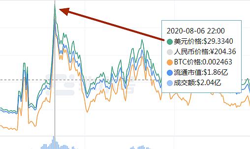 币安和coinbase即财富密码|聊聊币圈的价值投资牛市如何不亏钱