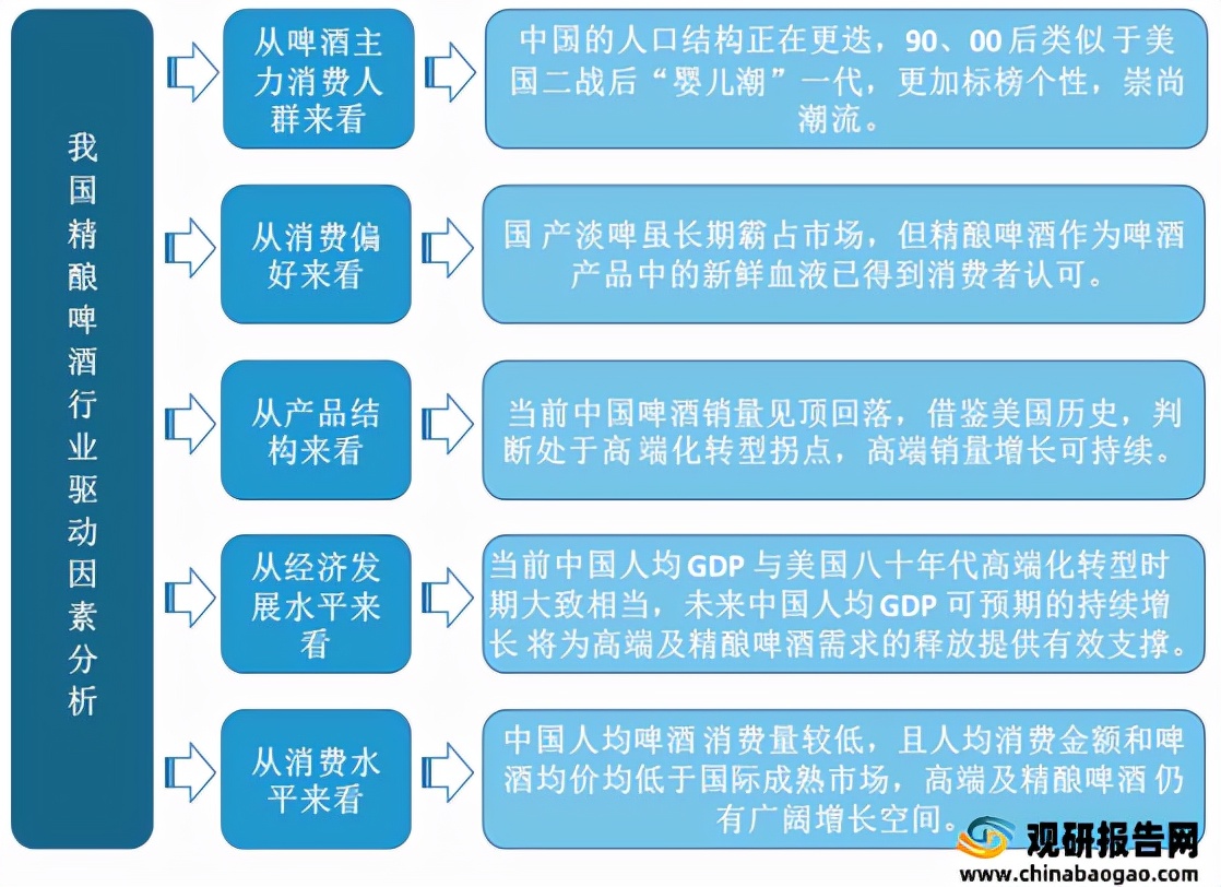 我国精酿啤酒行业现状及分析消费量及渗透率较低市场发展空间广阔