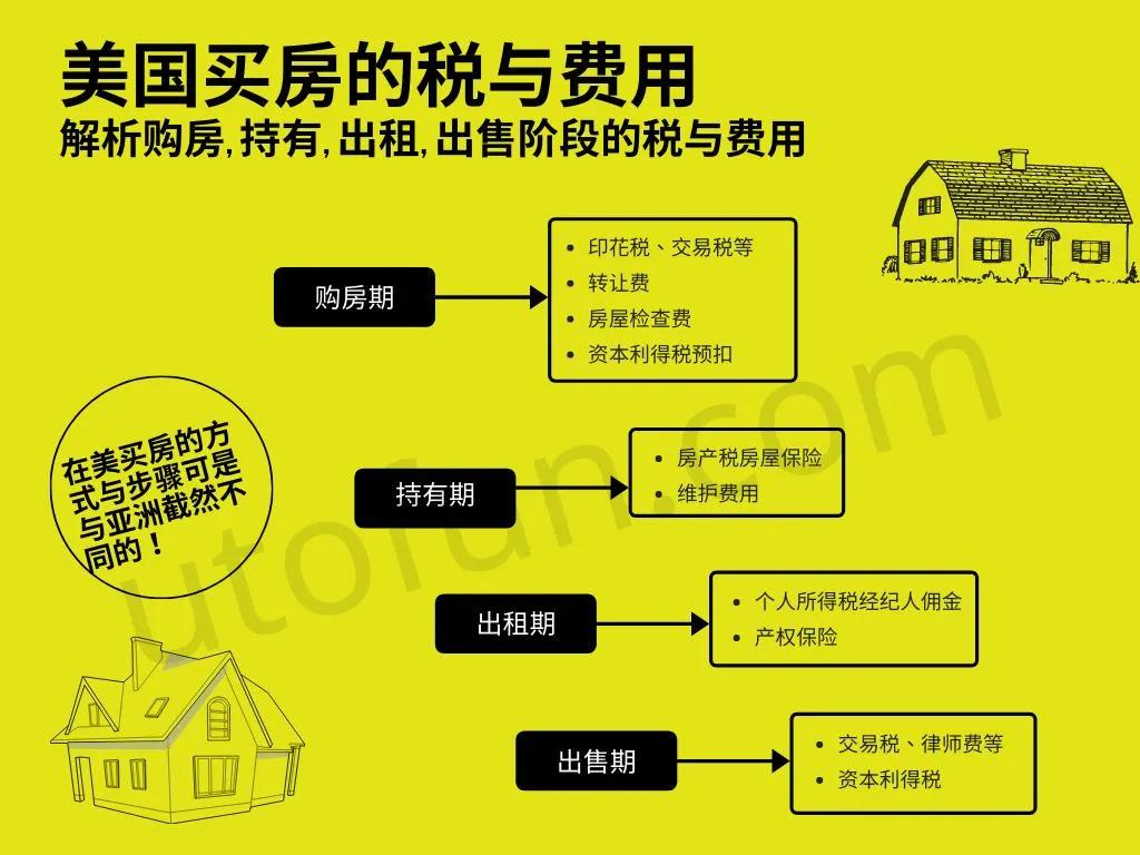 美国买房出租回报率是多少,美国房产税按面积还是总价征收的