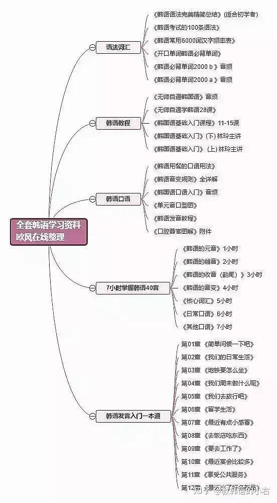 韩语零基础入门到6级,韩语基础入门1000句