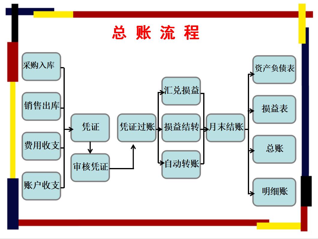 电商会计的核算流程,电商会计做账流程详解