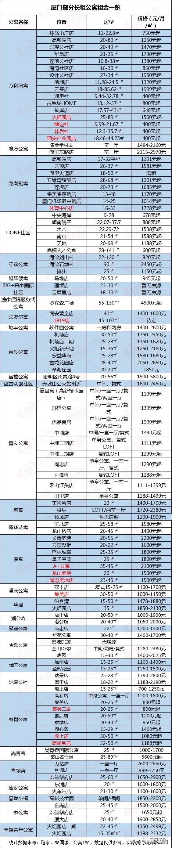 厦门租房哪家便宜,厦门租房一个月起租