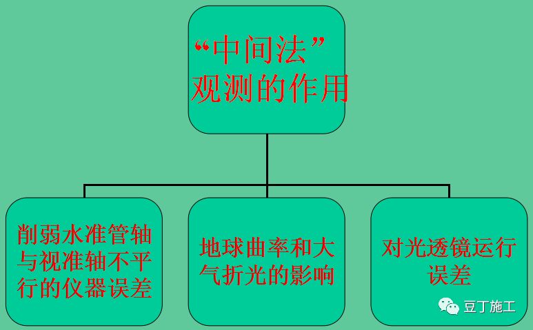 如何快速1分钟架起水准仪,水准仪工作原理动画演示