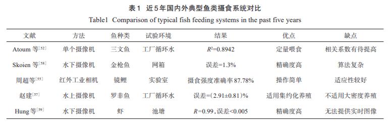 人工智能在水产养殖中研究应用分析与未来展望