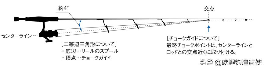 欧鲤钓鱼竿杆包,欧鲤钓竿的选择