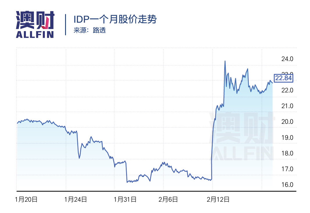 雅思停考，为何主办方IDP的股价反而暴涨？