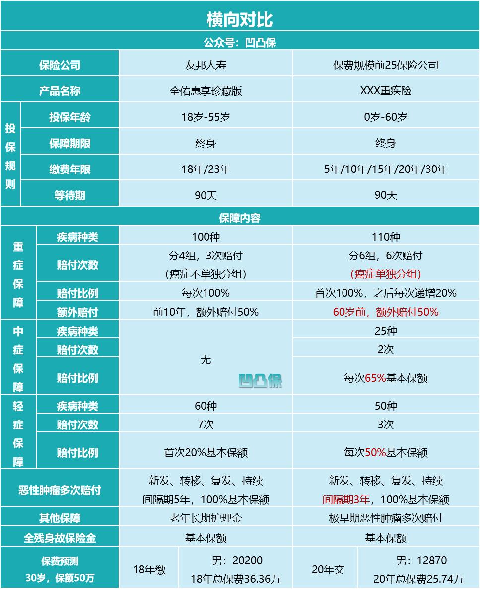 友邦全佑惠享重大疾病保险好不好,友邦全佑惠享珍藏青春版条款