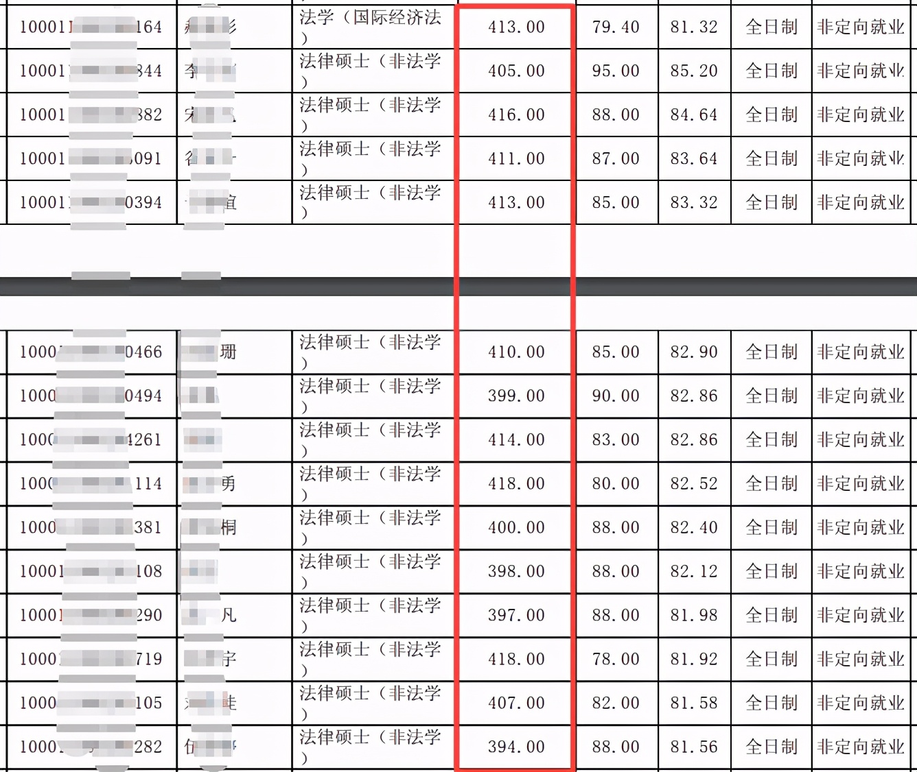 考研内卷专业排行,这8大专业考研竞争最激烈