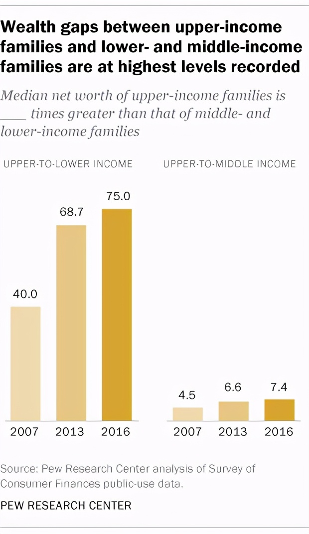 一张图看懂美国真实的数据,分列图表