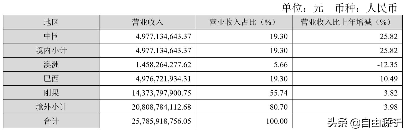 洛阳钼业半年报2019,洛阳钼业2019年半年报