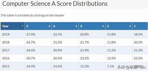 ap查分2018,ap最容易拿5分的学科