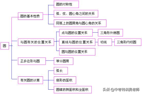 圆的知识点中考考点题型,2021中考阿氏圆真题
