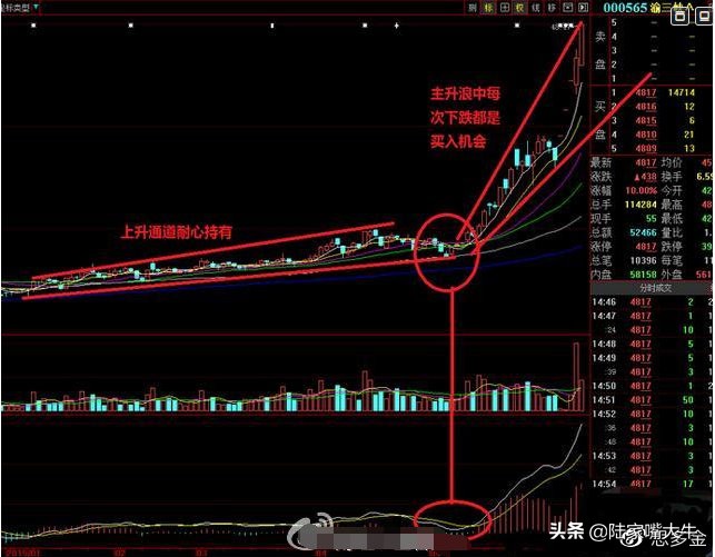 大盘走出黄金坑起涨个股满天飞,股票黄金坑是缩量还是放量