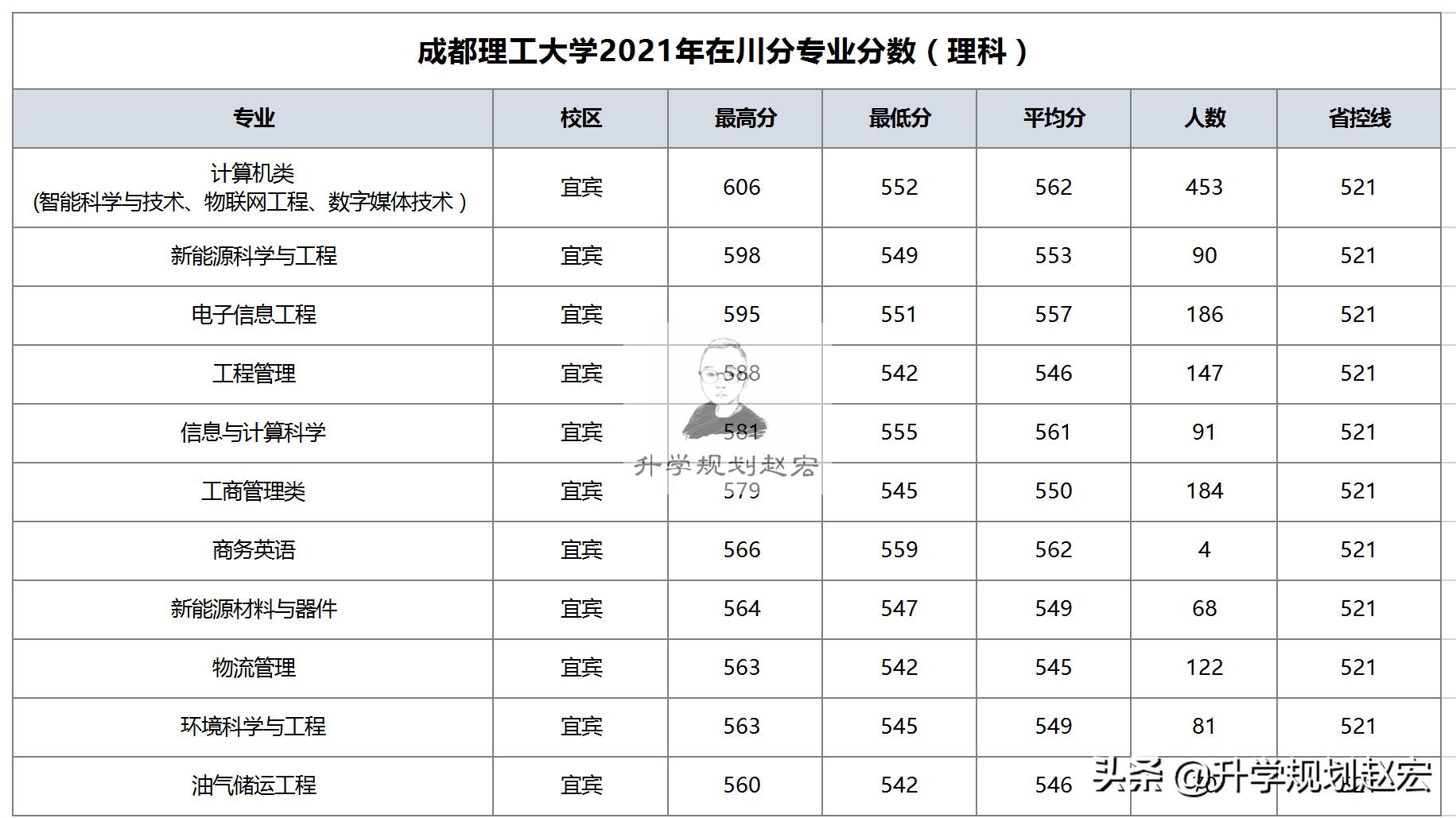 成都理工大学2021年在川最高618分，计算机专业，宜宾校区分数涨